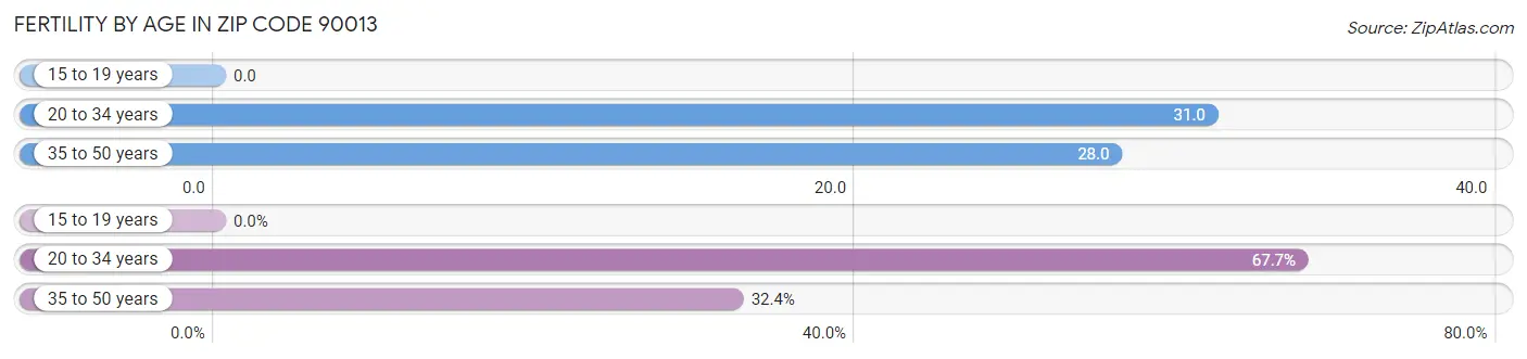 Female Fertility by Age in Zip Code 90013