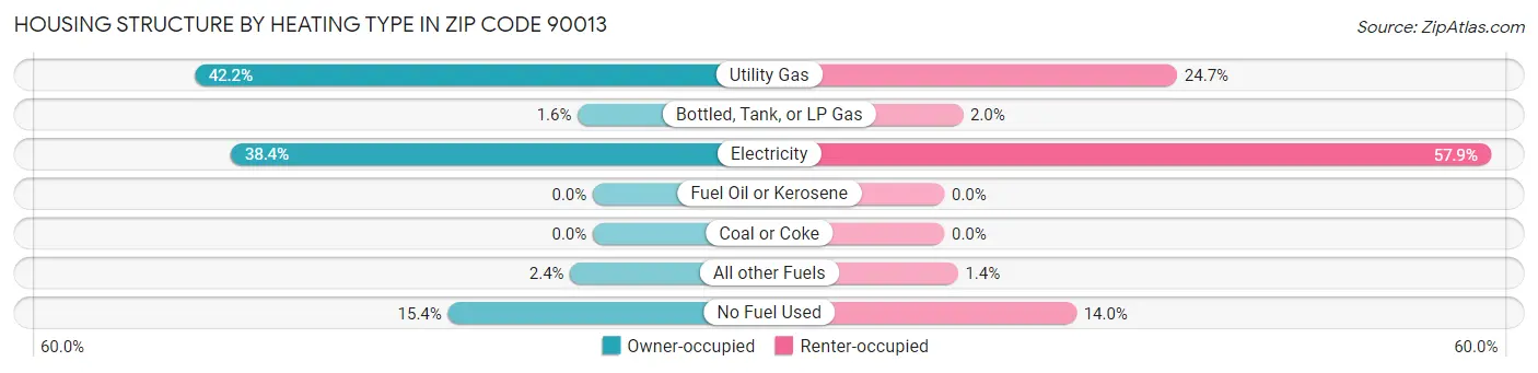 Housing Structure by Heating Type in Zip Code 90013