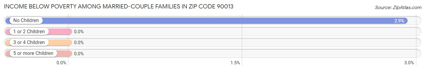 Income Below Poverty Among Married-Couple Families in Zip Code 90013