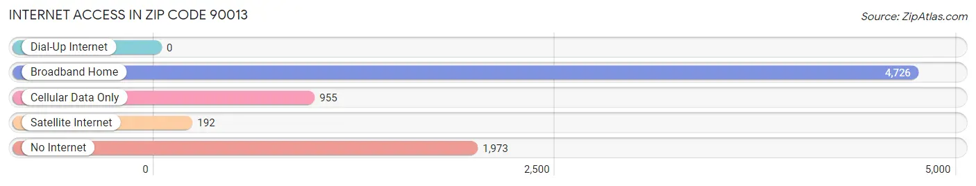 Internet Access in Zip Code 90013