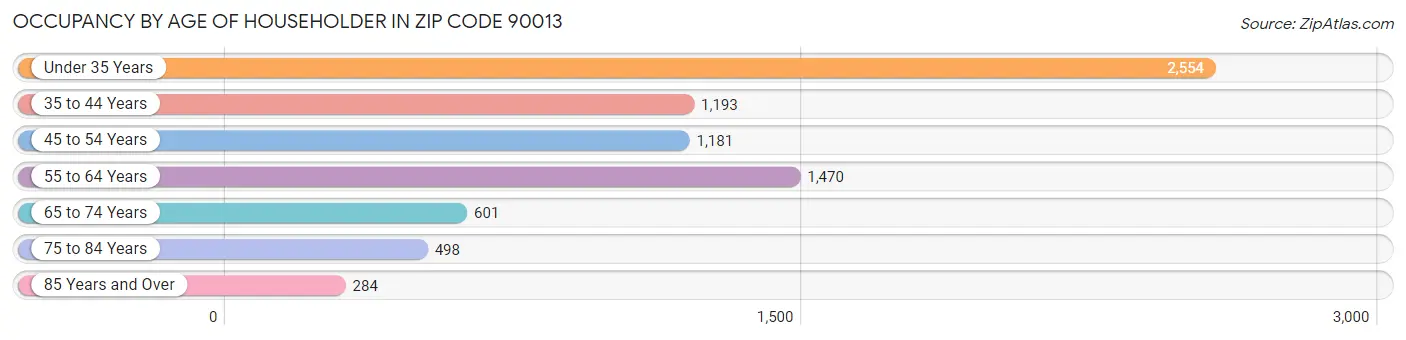 Occupancy by Age of Householder in Zip Code 90013