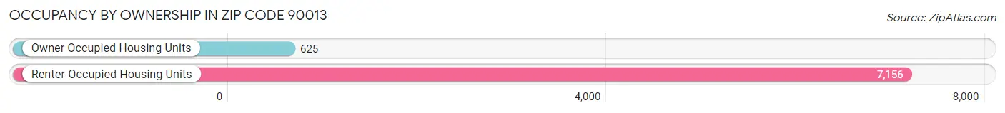 Occupancy by Ownership in Zip Code 90013