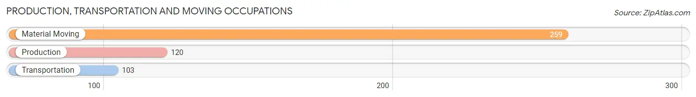 Production, Transportation and Moving Occupations in Zip Code 90013