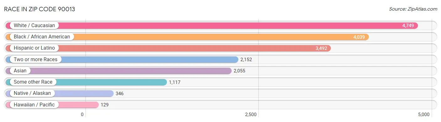 Race in Zip Code 90013