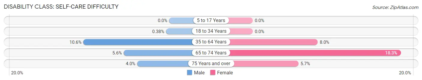 Disability in Zip Code 90013: <span>Self-Care Difficulty</span>