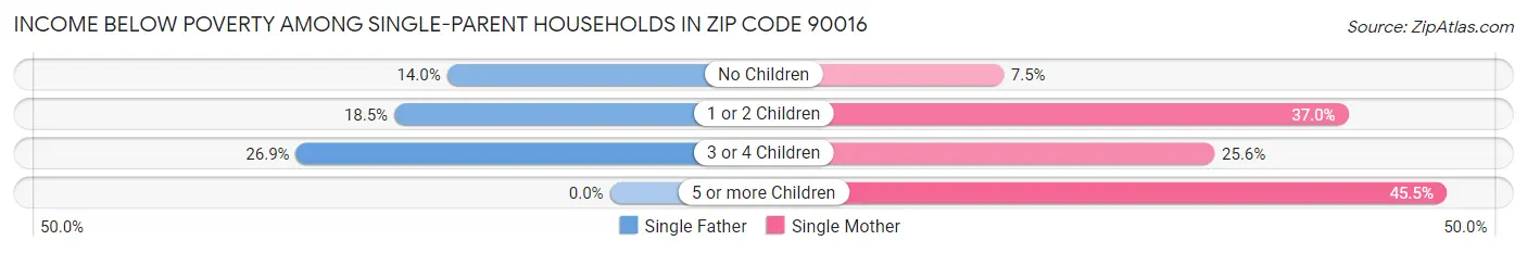 Income Below Poverty Among Single-Parent Households in Zip Code 90016