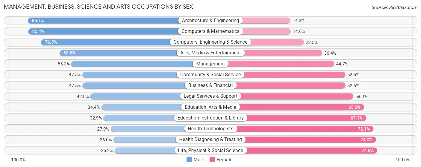 Management, Business, Science and Arts Occupations by Sex in Zip Code 90016