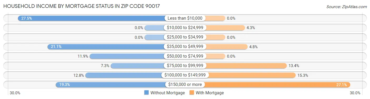 Household Income by Mortgage Status in Zip Code 90017