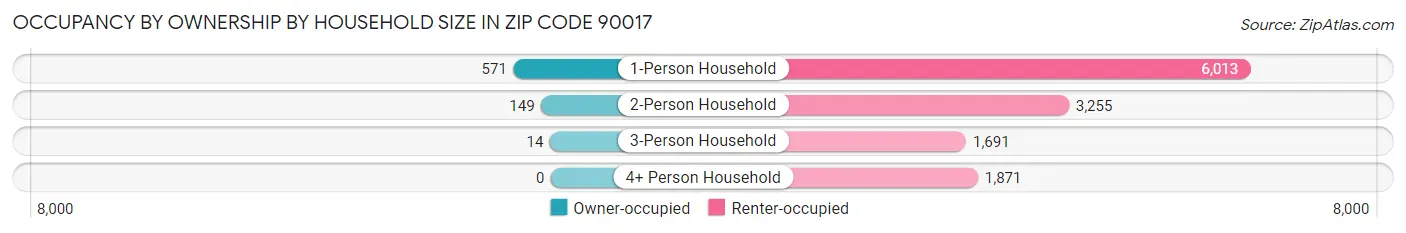 Occupancy by Ownership by Household Size in Zip Code 90017