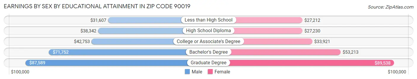 Earnings by Sex by Educational Attainment in Zip Code 90019