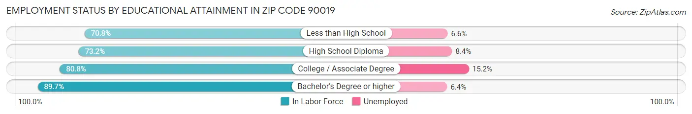 Employment Status by Educational Attainment in Zip Code 90019