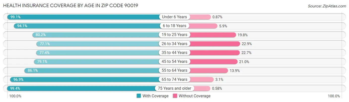Health Insurance Coverage by Age in Zip Code 90019