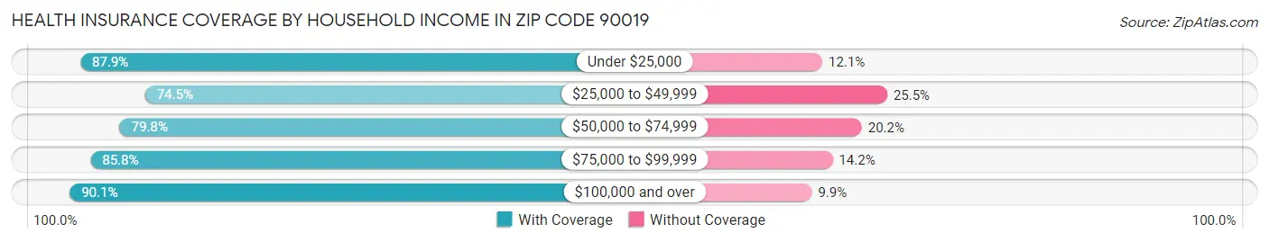 Health Insurance Coverage by Household Income in Zip Code 90019