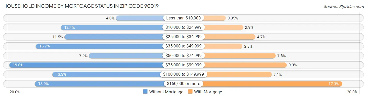 Household Income by Mortgage Status in Zip Code 90019