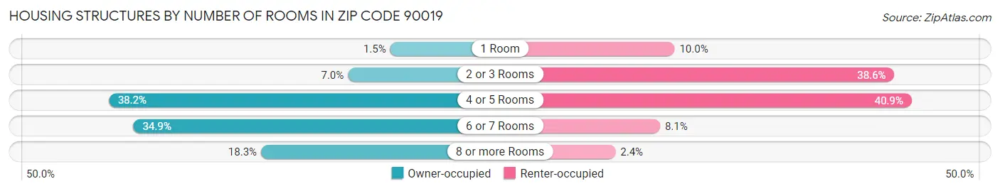 Housing Structures by Number of Rooms in Zip Code 90019