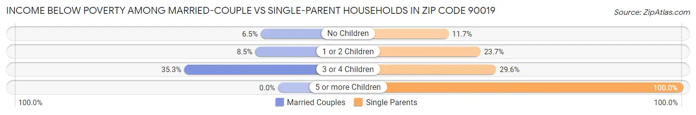Income Below Poverty Among Married-Couple vs Single-Parent Households in Zip Code 90019