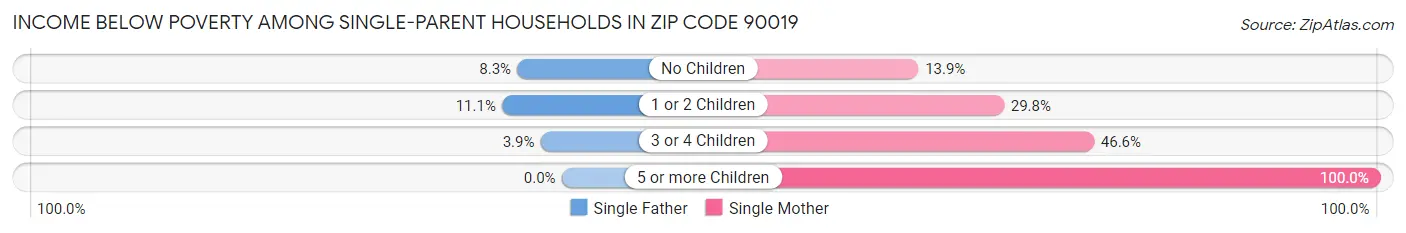 Income Below Poverty Among Single-Parent Households in Zip Code 90019