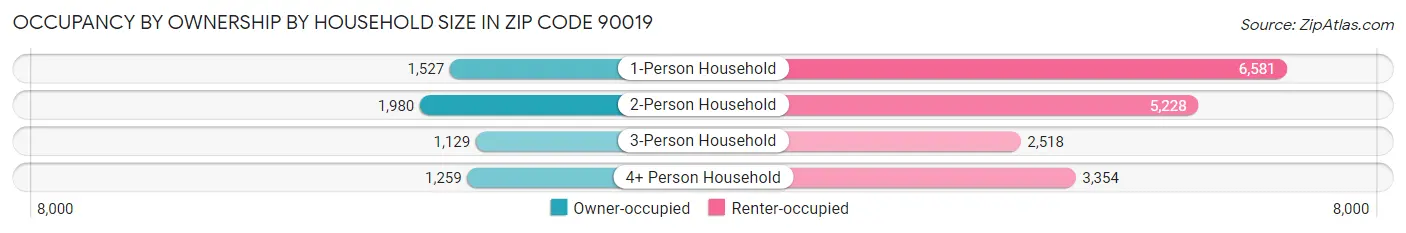 Occupancy by Ownership by Household Size in Zip Code 90019
