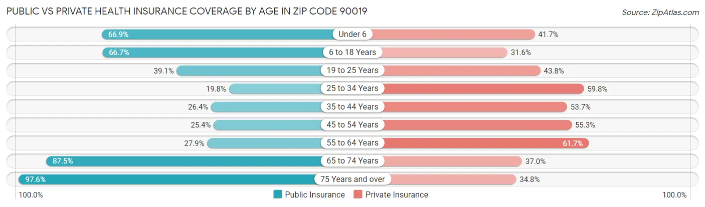 Public vs Private Health Insurance Coverage by Age in Zip Code 90019