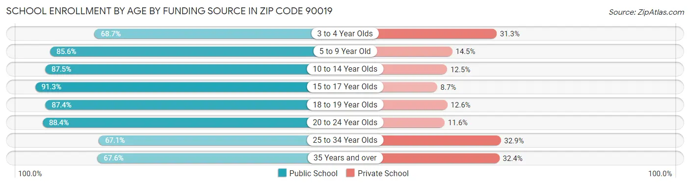 School Enrollment by Age by Funding Source in Zip Code 90019