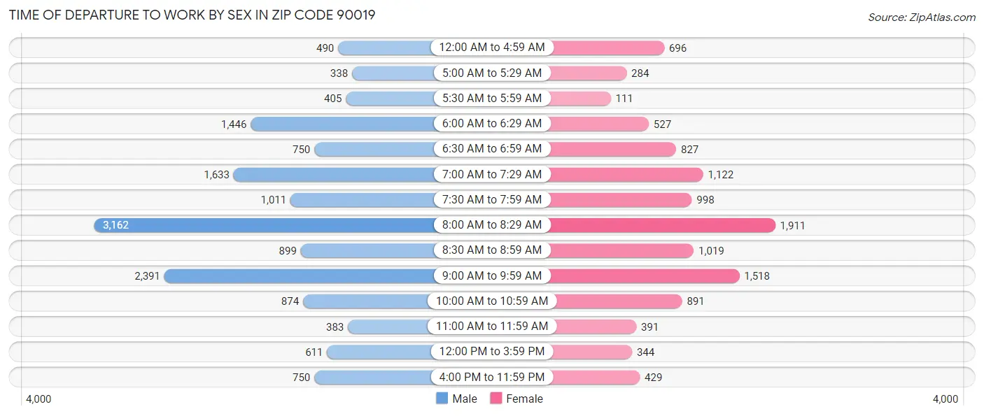 Time of Departure to Work by Sex in Zip Code 90019