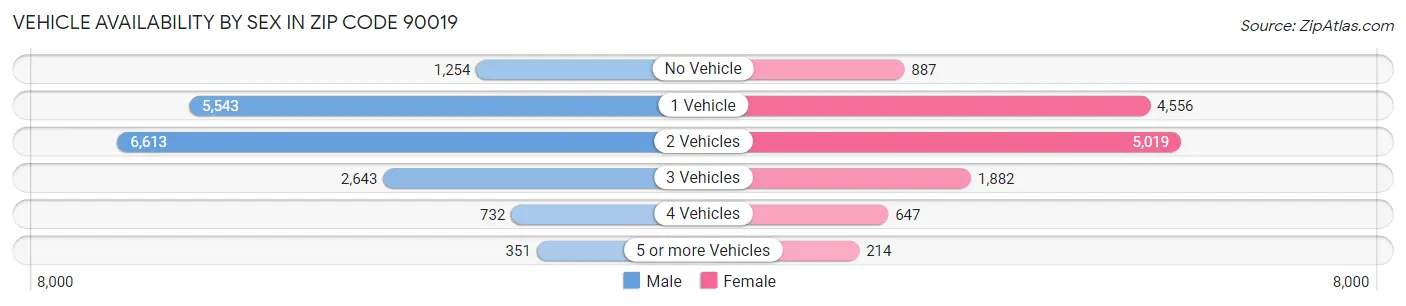 Vehicle Availability by Sex in Zip Code 90019