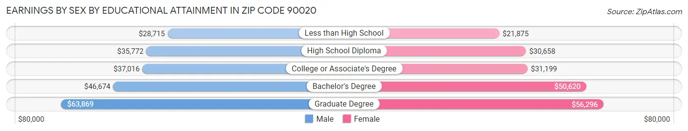 Earnings by Sex by Educational Attainment in Zip Code 90020