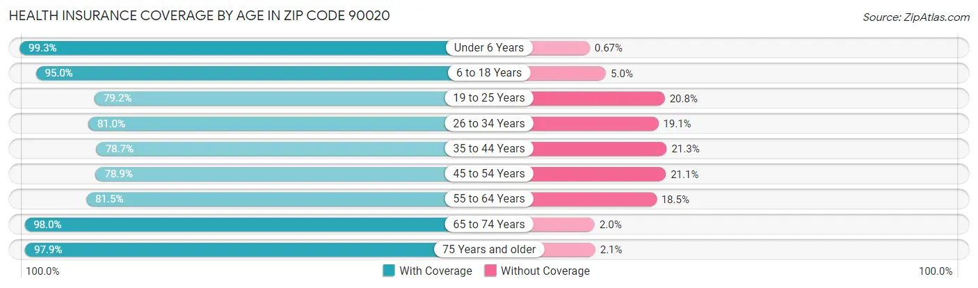 Health Insurance Coverage by Age in Zip Code 90020
