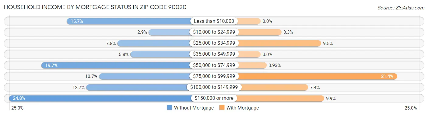 Household Income by Mortgage Status in Zip Code 90020