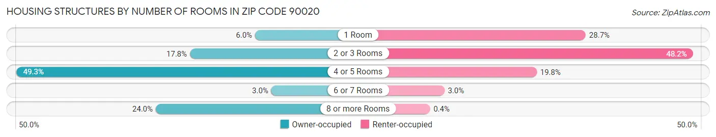 Housing Structures by Number of Rooms in Zip Code 90020