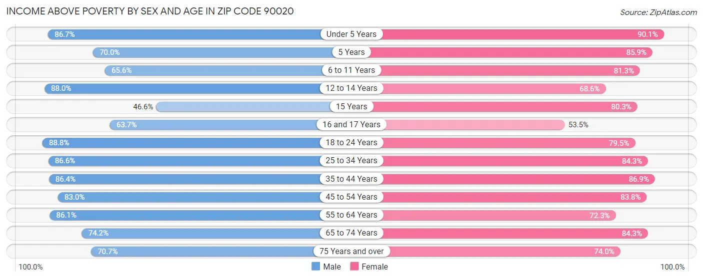 Income Above Poverty by Sex and Age in Zip Code 90020
