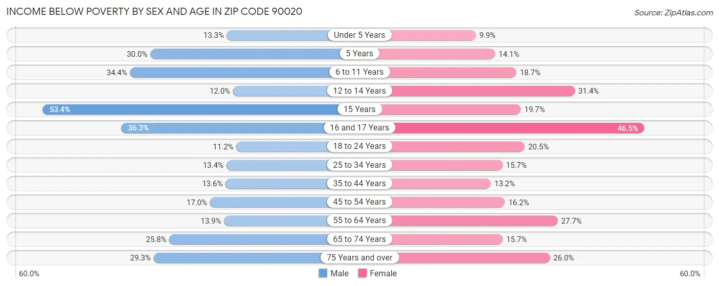 Income Below Poverty by Sex and Age in Zip Code 90020