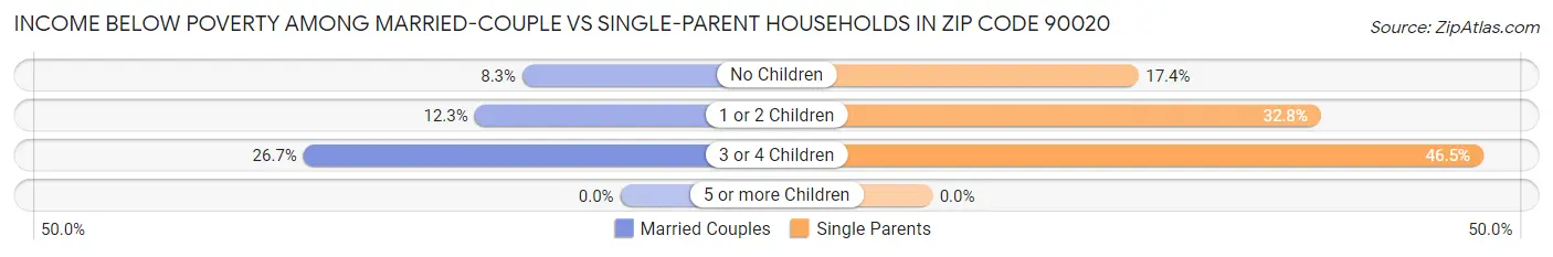 Income Below Poverty Among Married-Couple vs Single-Parent Households in Zip Code 90020