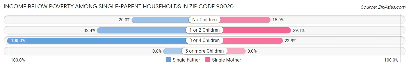 Income Below Poverty Among Single-Parent Households in Zip Code 90020