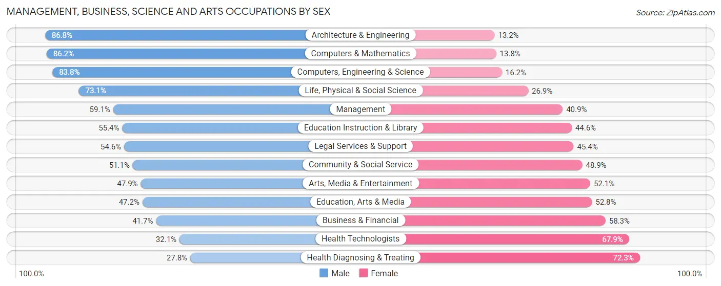 Management, Business, Science and Arts Occupations by Sex in Zip Code 90020