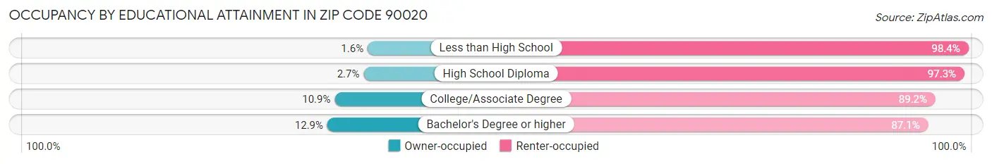 Occupancy by Educational Attainment in Zip Code 90020