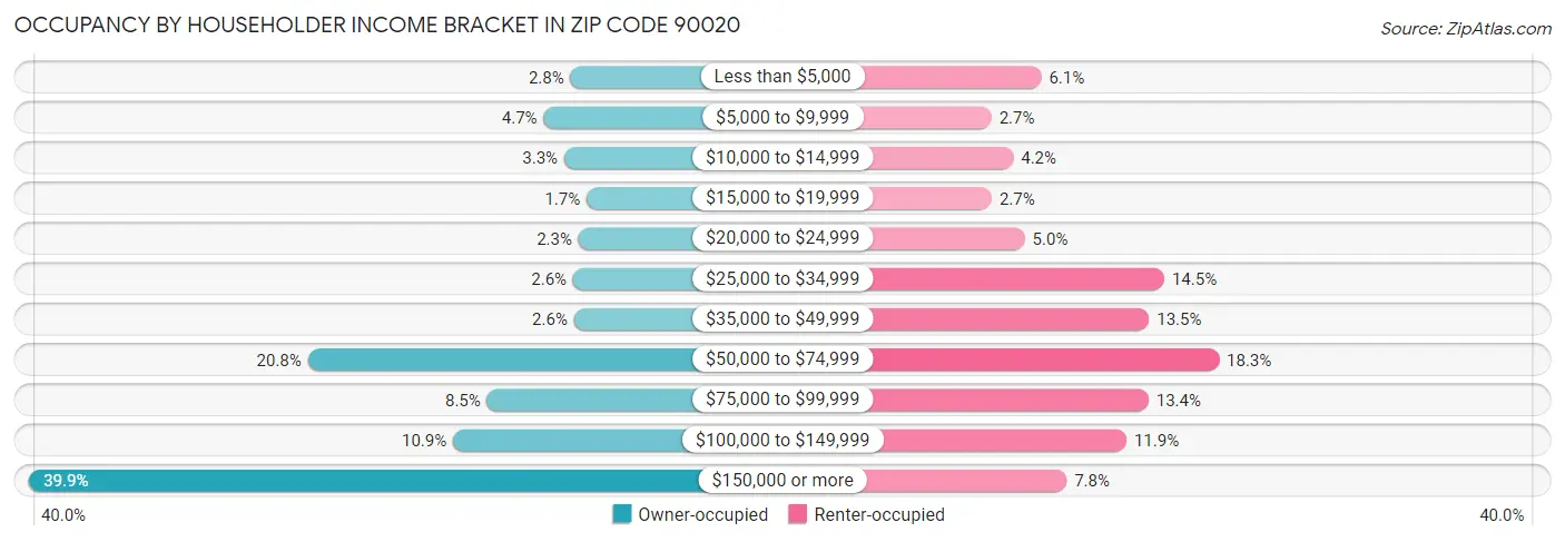 Occupancy by Householder Income Bracket in Zip Code 90020