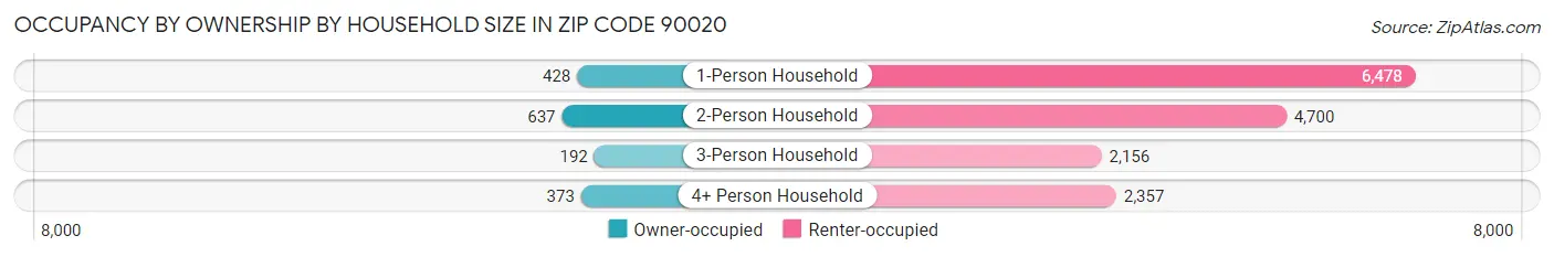 Occupancy by Ownership by Household Size in Zip Code 90020