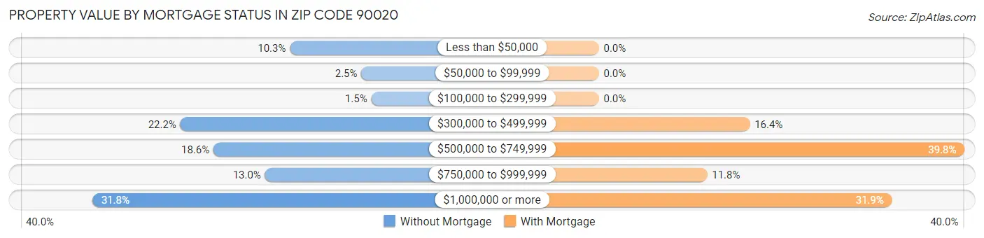 Property Value by Mortgage Status in Zip Code 90020