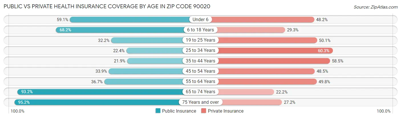 Public vs Private Health Insurance Coverage by Age in Zip Code 90020