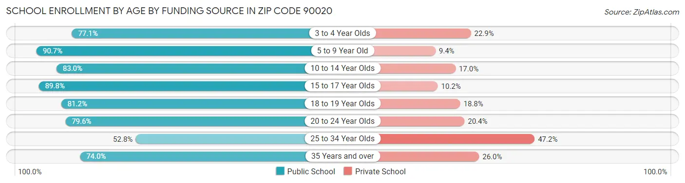 School Enrollment by Age by Funding Source in Zip Code 90020