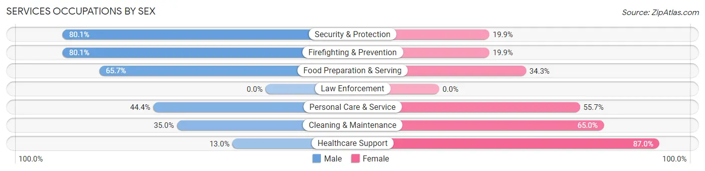 Services Occupations by Sex in Zip Code 90020