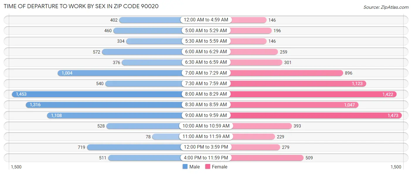 Time of Departure to Work by Sex in Zip Code 90020