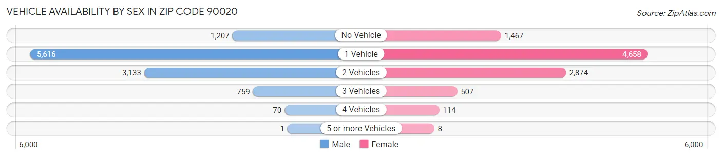 Vehicle Availability by Sex in Zip Code 90020