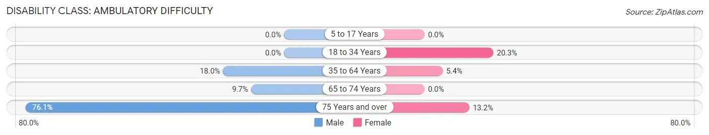 Disability in Zip Code 90021: <span>Ambulatory Difficulty</span>