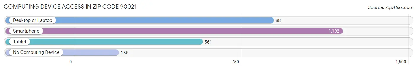 Computing Device Access in Zip Code 90021