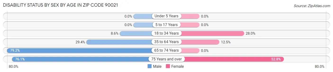 Disability Status by Sex by Age in Zip Code 90021