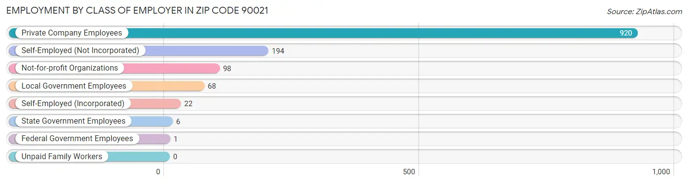 Employment by Class of Employer in Zip Code 90021