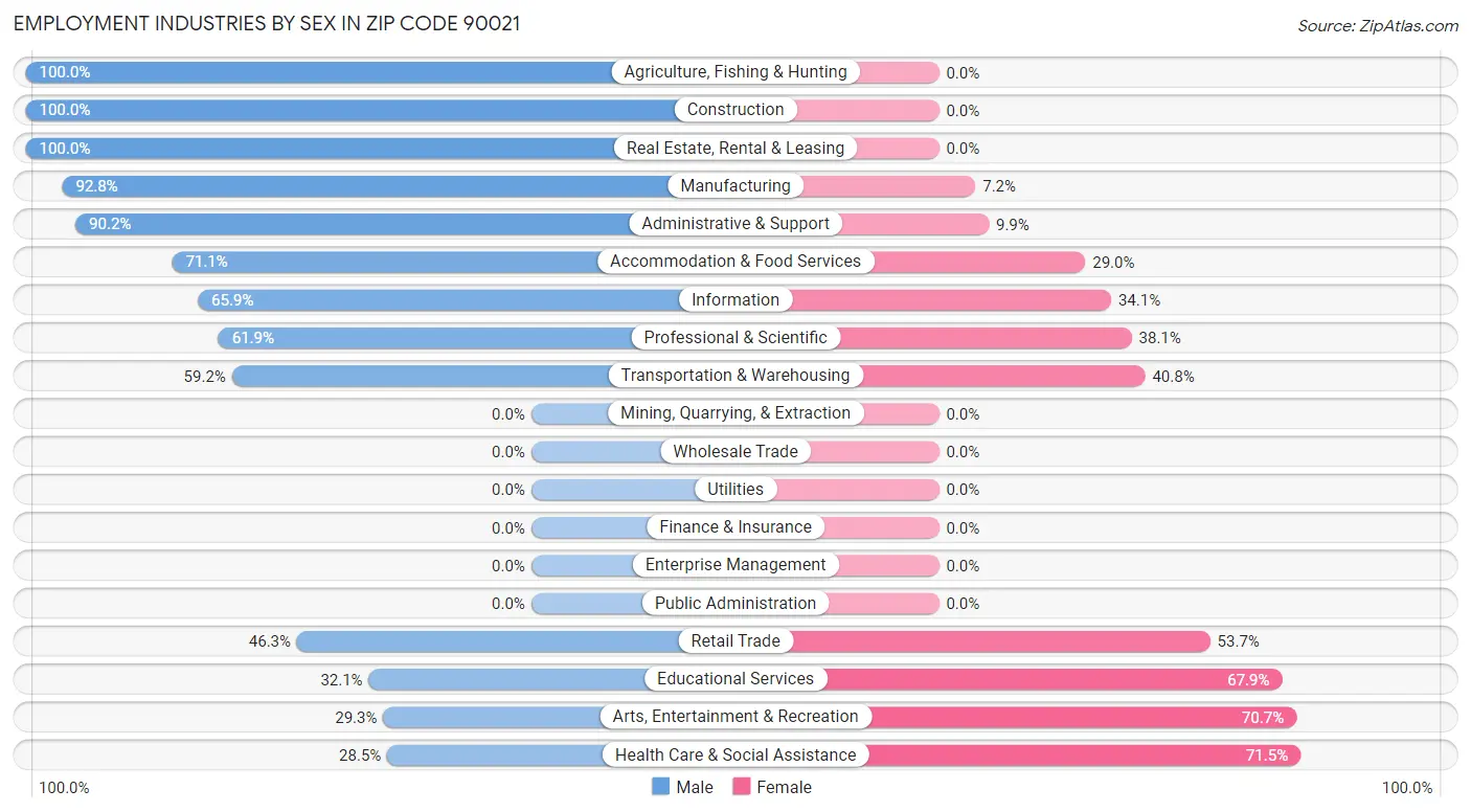 Employment Industries by Sex in Zip Code 90021