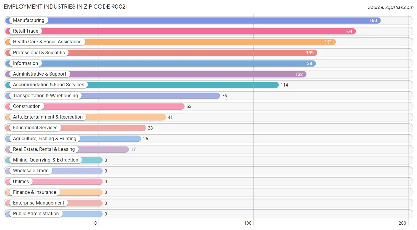 Employment Industries in Zip Code 90021